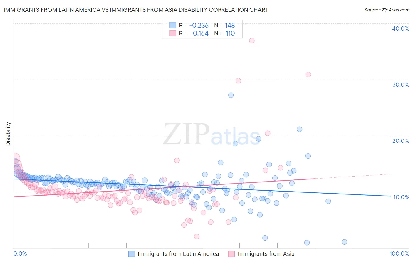 Immigrants from Latin America vs Immigrants from Asia Disability