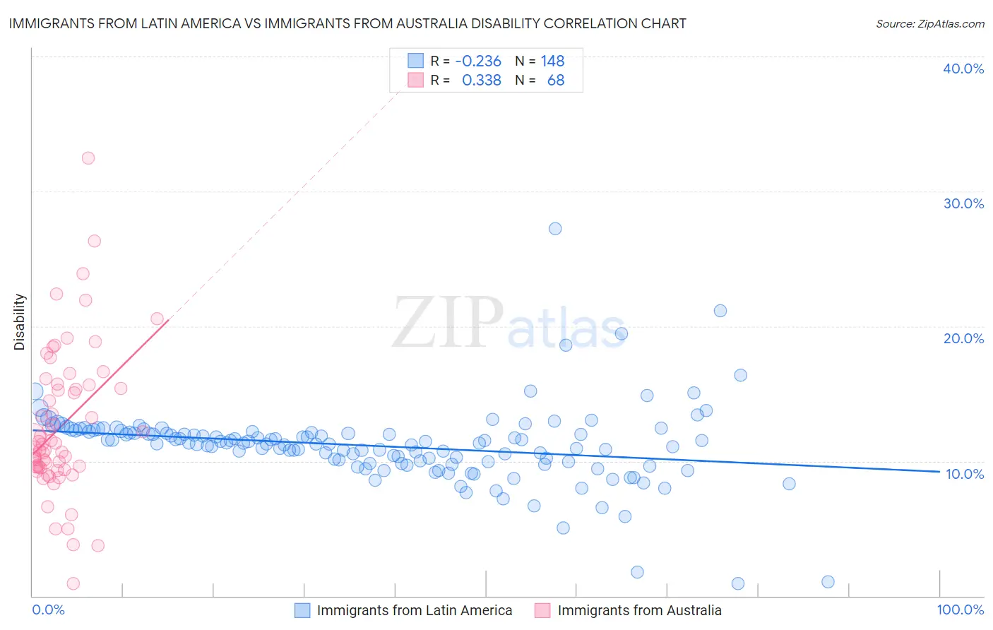 Immigrants from Latin America vs Immigrants from Australia Disability