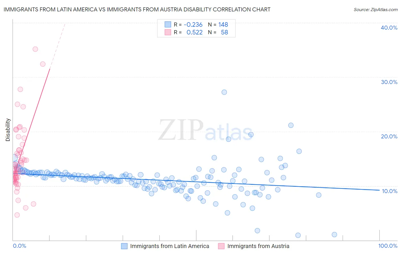 Immigrants from Latin America vs Immigrants from Austria Disability