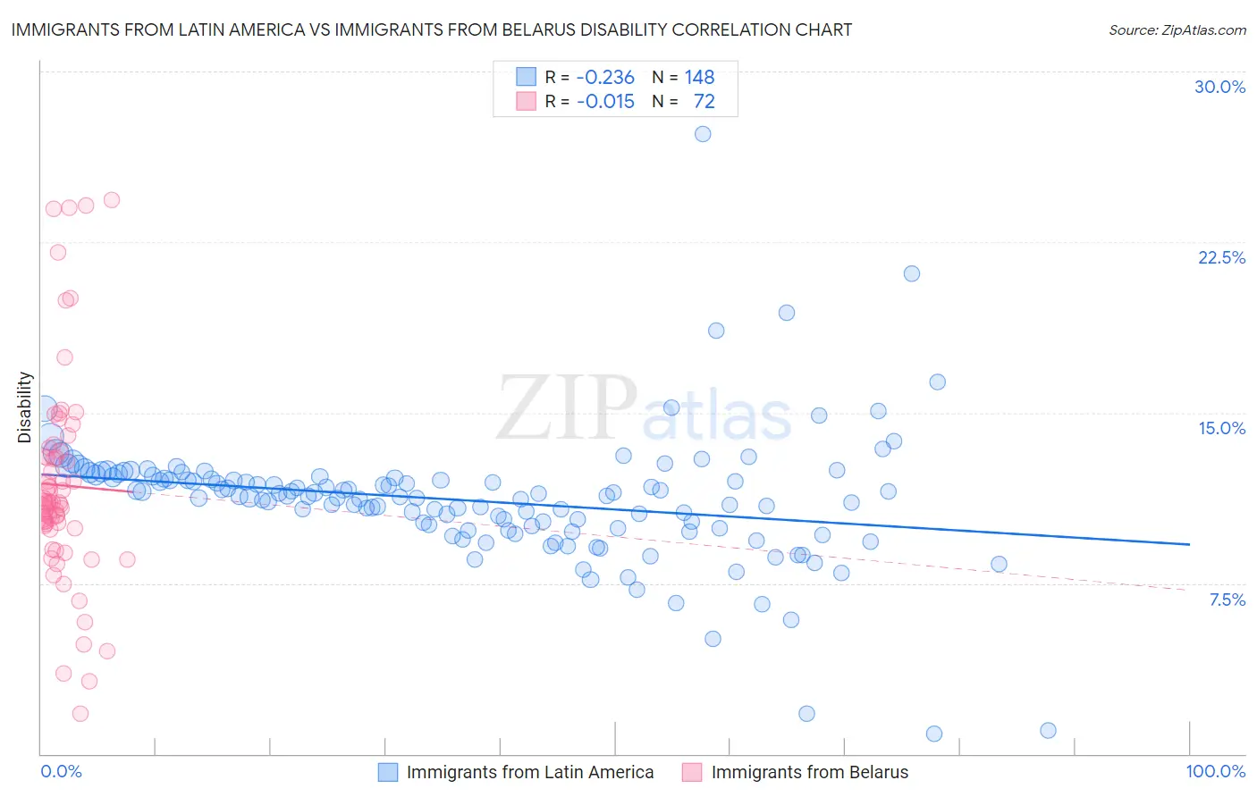 Immigrants from Latin America vs Immigrants from Belarus Disability
