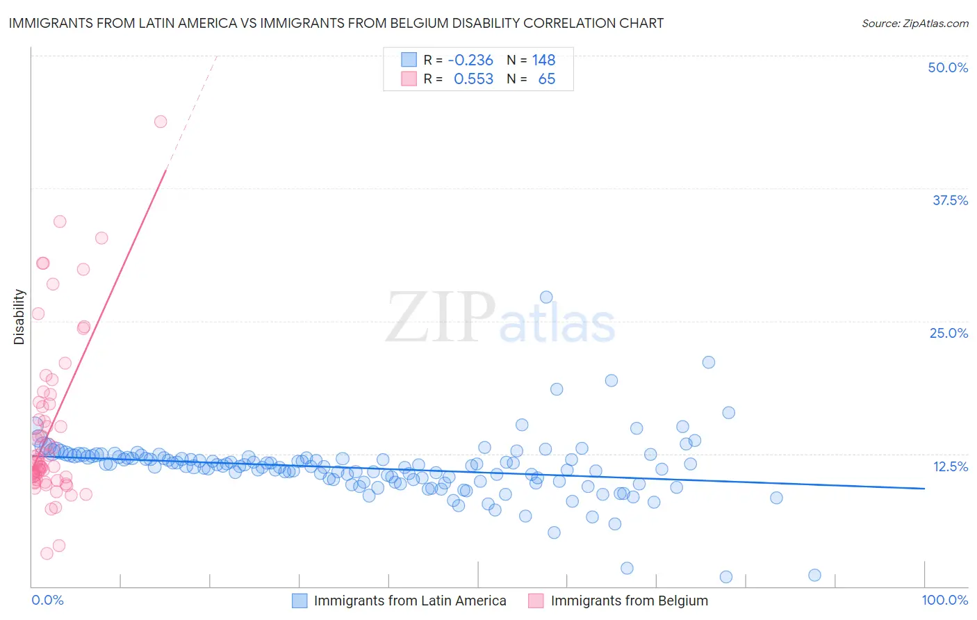 Immigrants from Latin America vs Immigrants from Belgium Disability