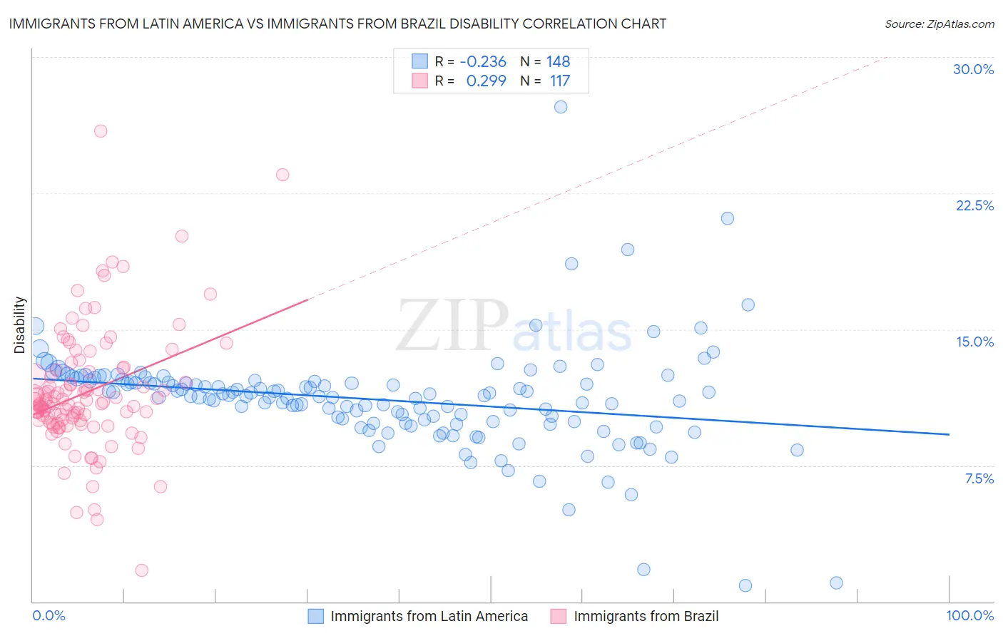 Immigrants from Latin America vs Immigrants from Brazil Disability