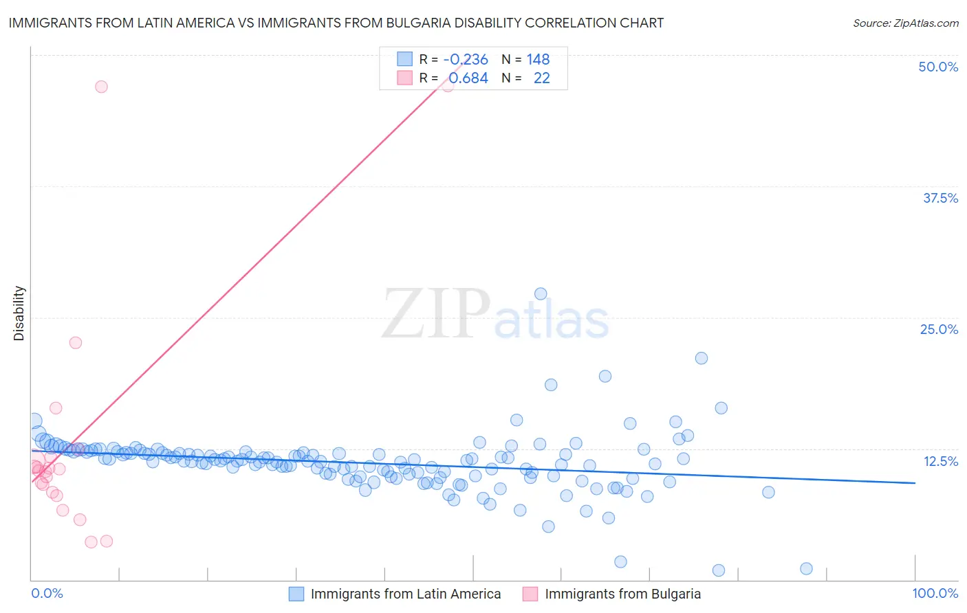 Immigrants from Latin America vs Immigrants from Bulgaria Disability