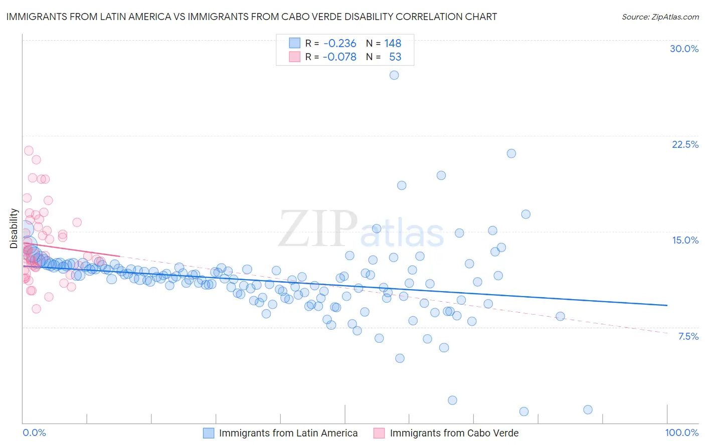 Immigrants from Latin America vs Immigrants from Cabo Verde Disability