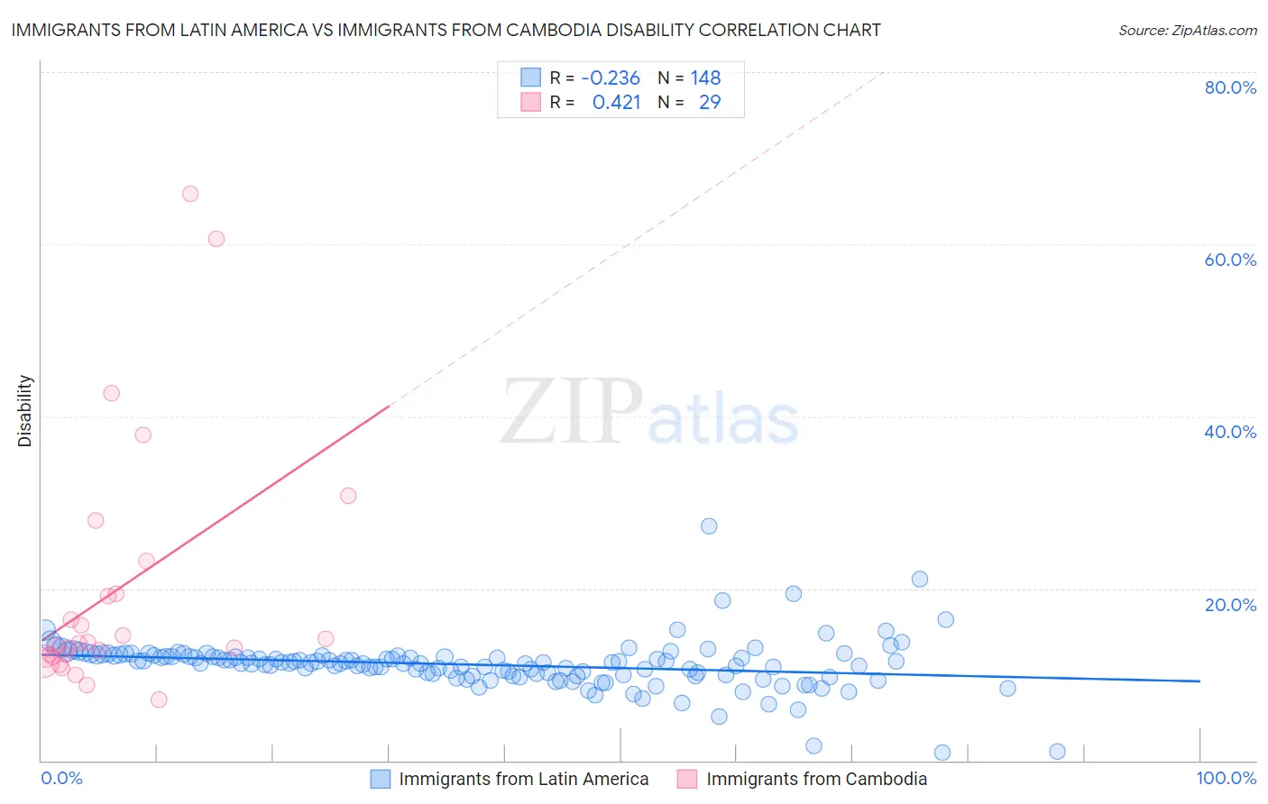 Immigrants from Latin America vs Immigrants from Cambodia Disability