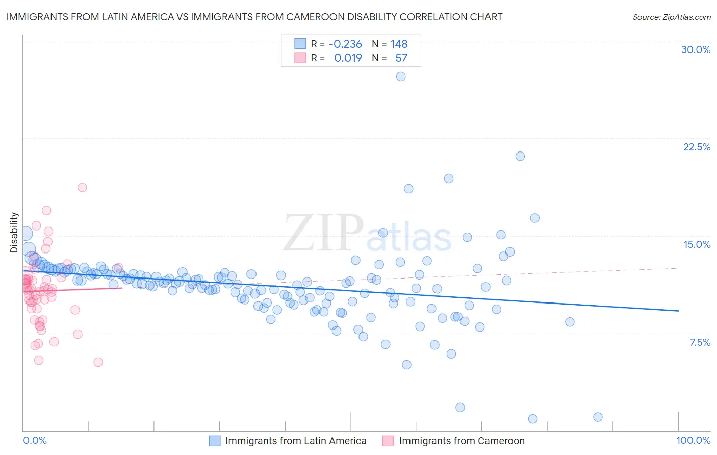 Immigrants from Latin America vs Immigrants from Cameroon Disability