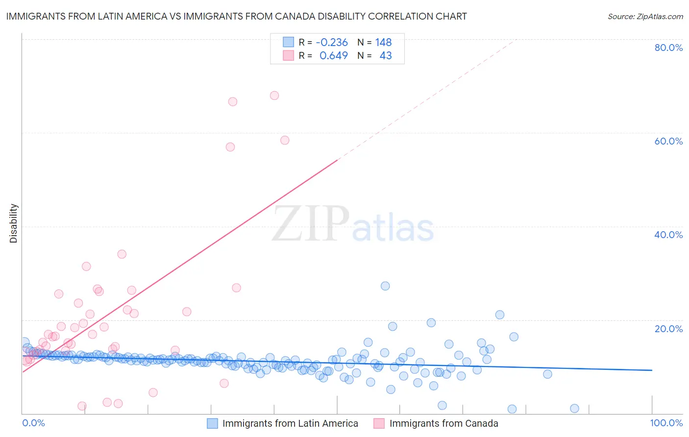 Immigrants from Latin America vs Immigrants from Canada Disability