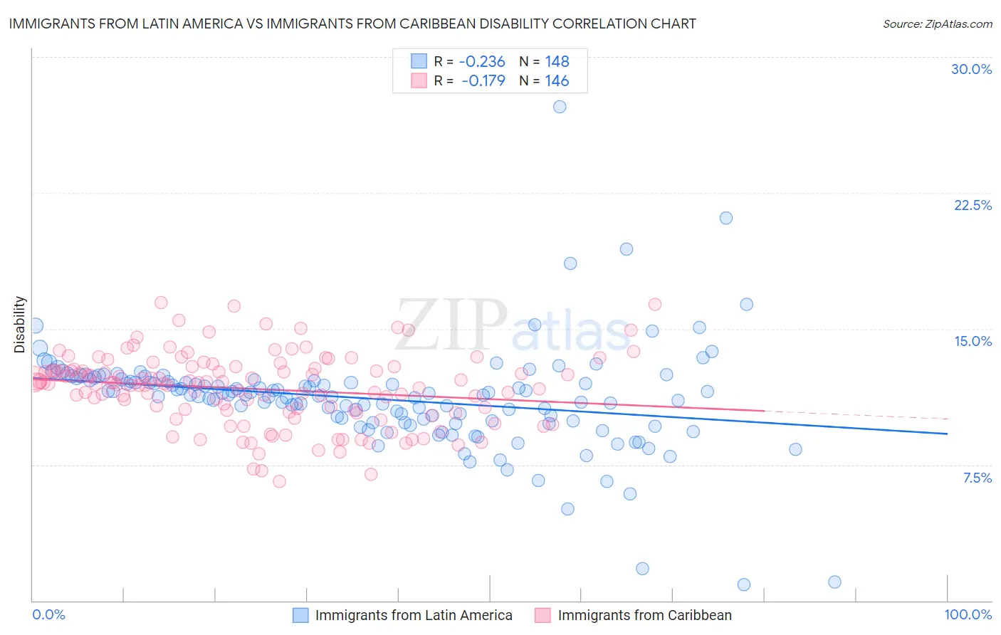 Immigrants from Latin America vs Immigrants from Caribbean Disability