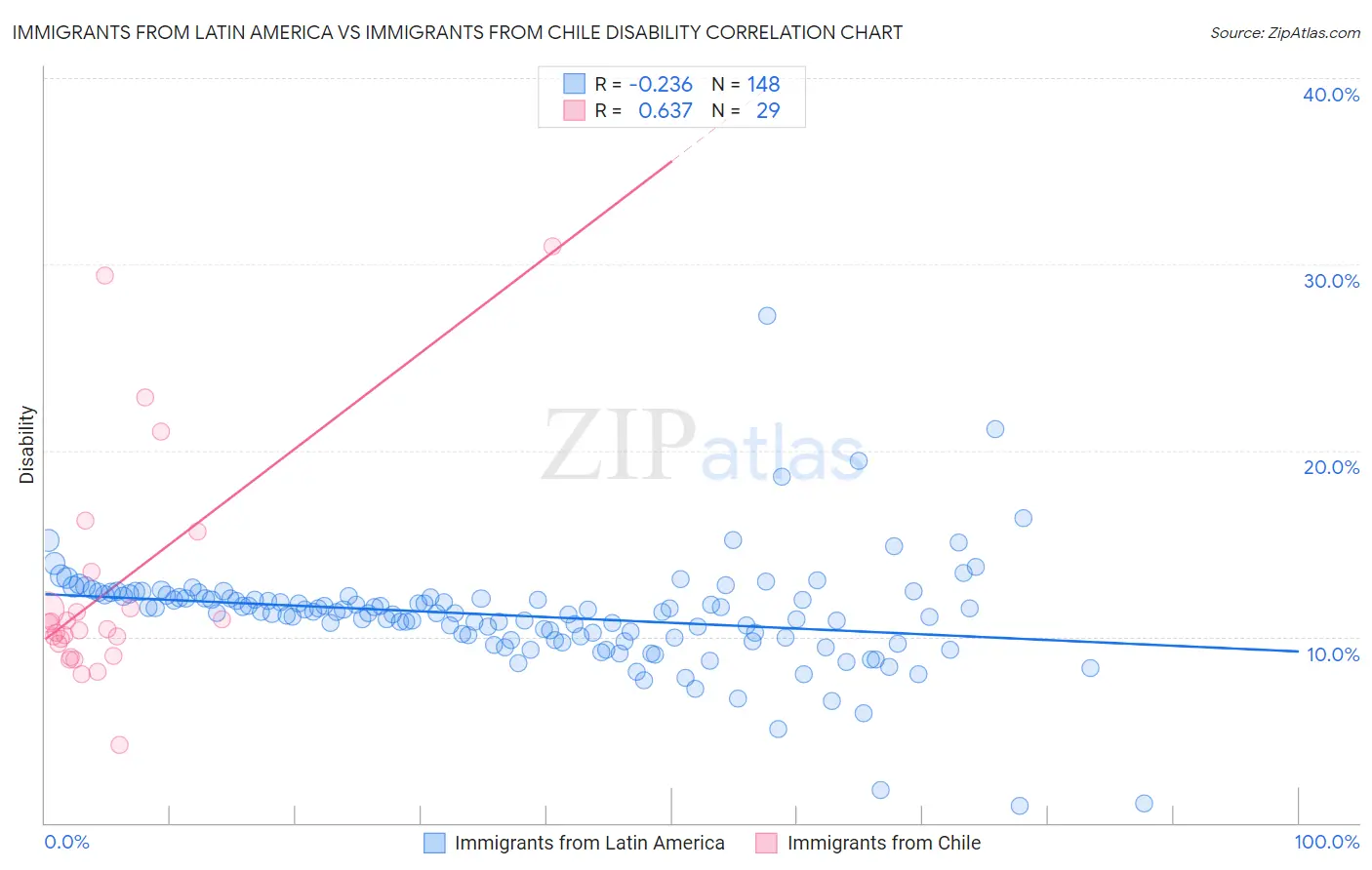 Immigrants from Latin America vs Immigrants from Chile Disability