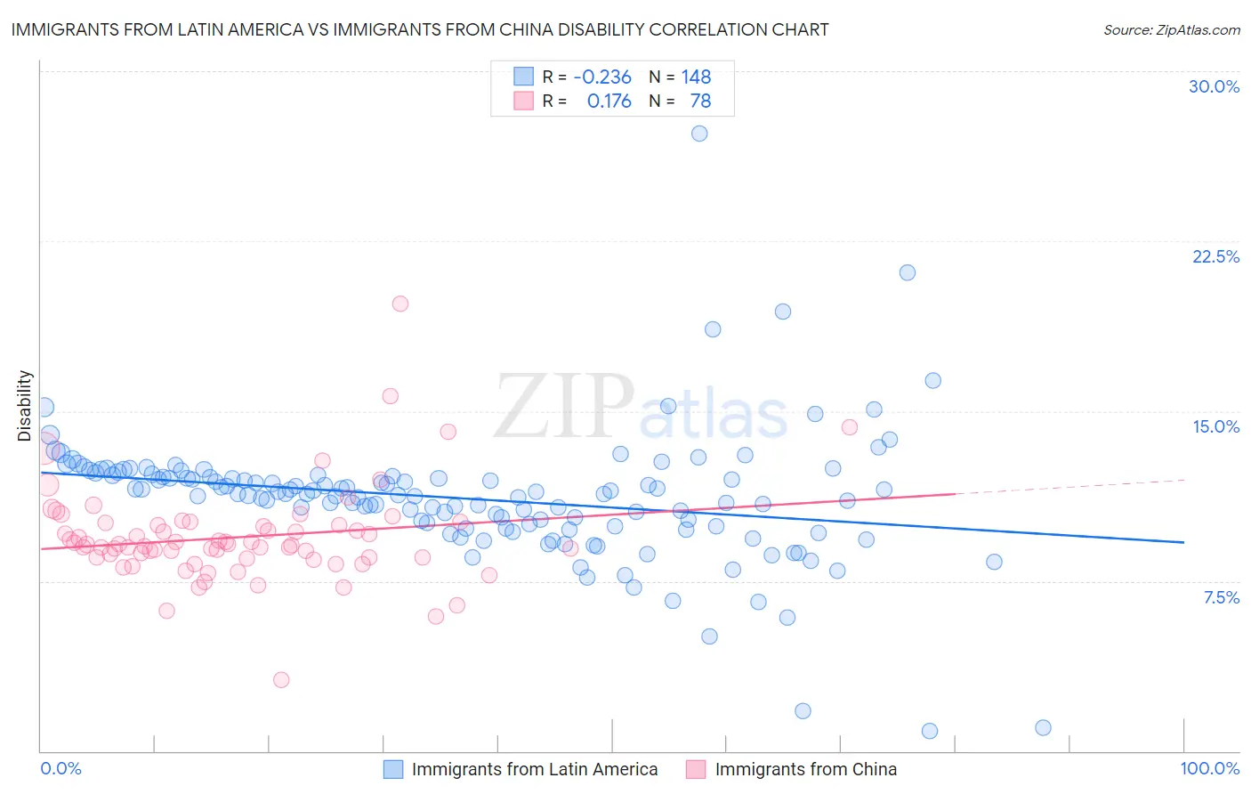 Immigrants from Latin America vs Immigrants from China Disability