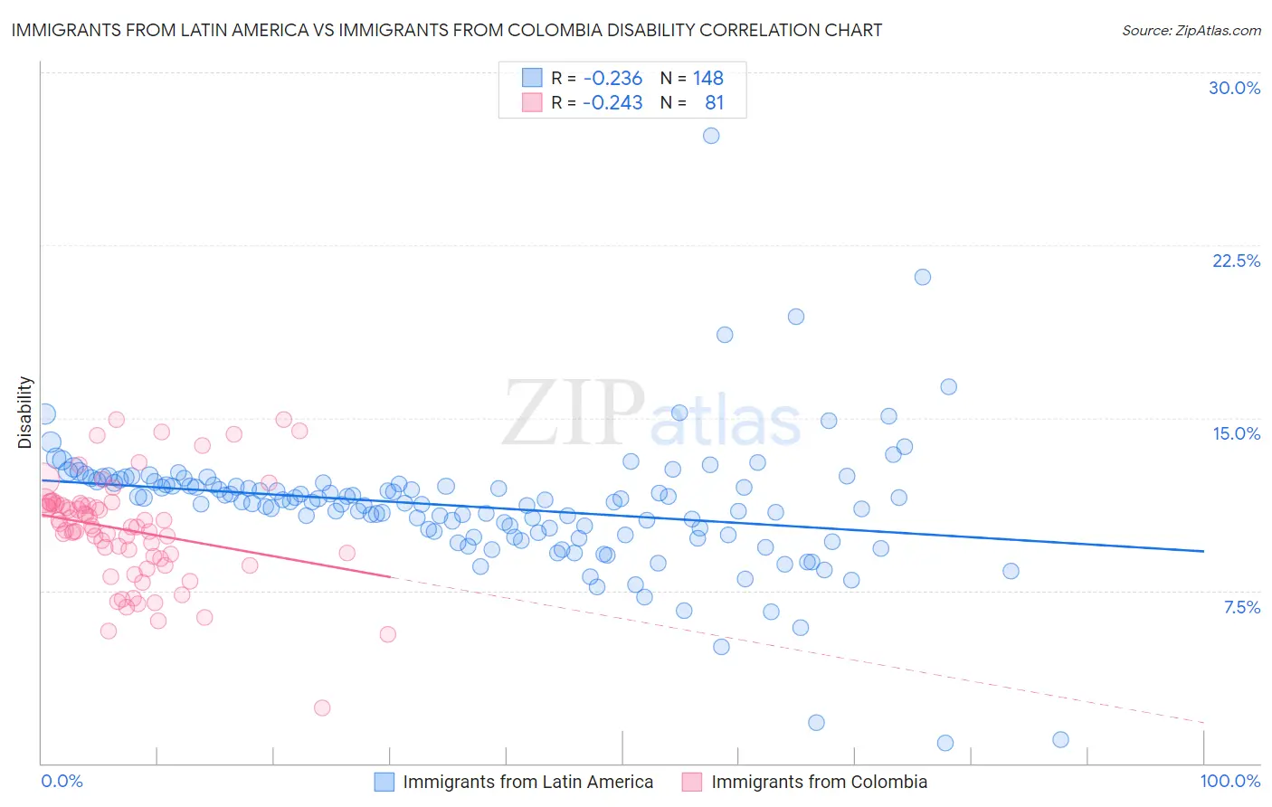 Immigrants from Latin America vs Immigrants from Colombia Disability