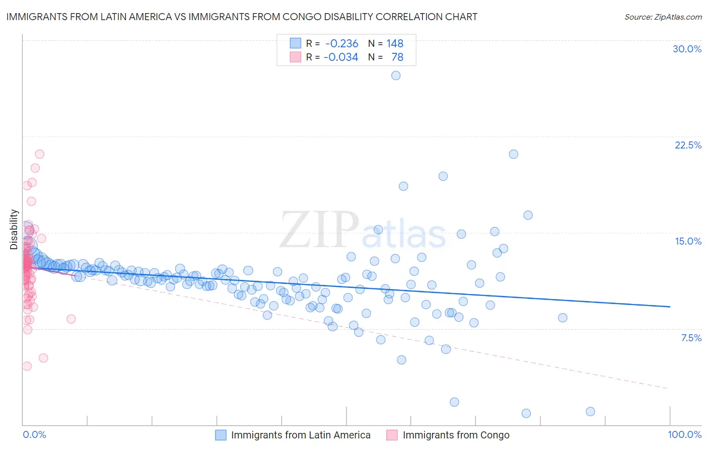 Immigrants from Latin America vs Immigrants from Congo Disability