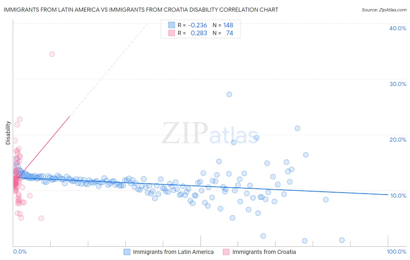 Immigrants from Latin America vs Immigrants from Croatia Disability