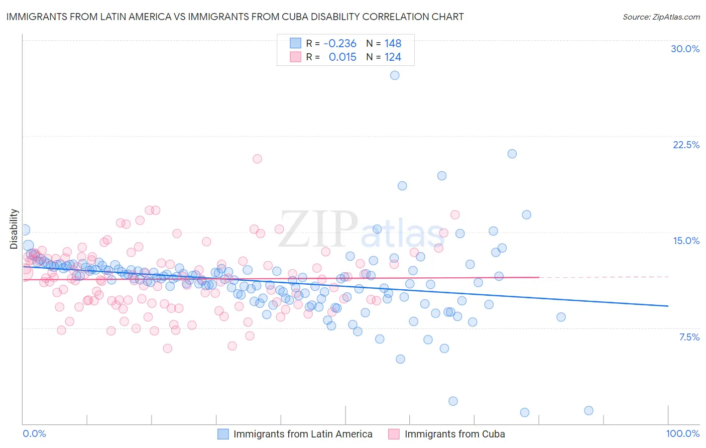 Immigrants from Latin America vs Immigrants from Cuba Disability