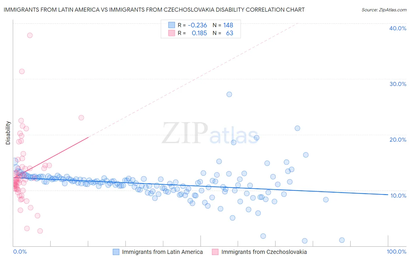 Immigrants from Latin America vs Immigrants from Czechoslovakia Disability