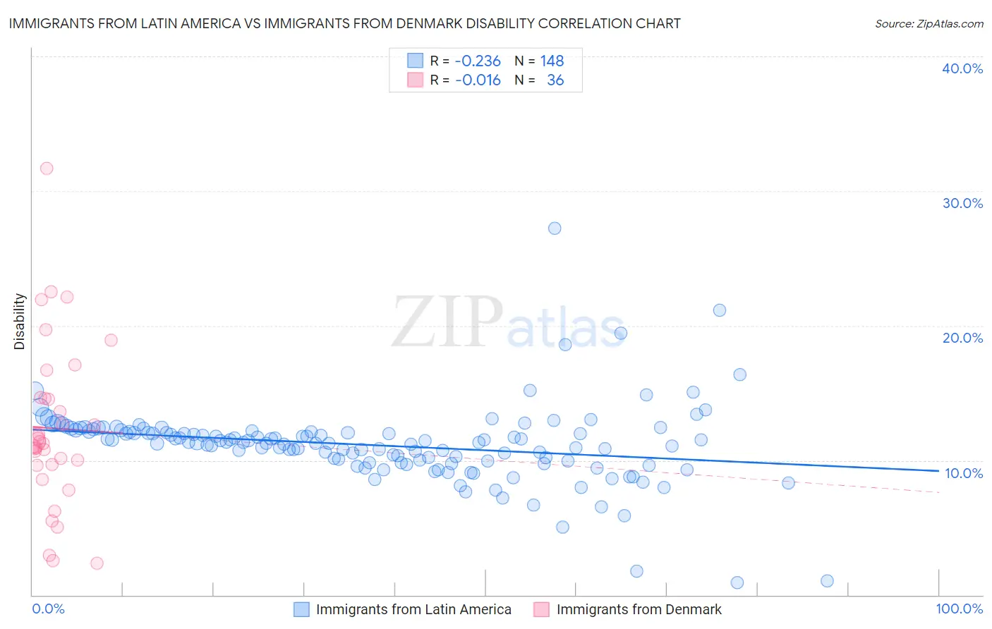Immigrants from Latin America vs Immigrants from Denmark Disability
