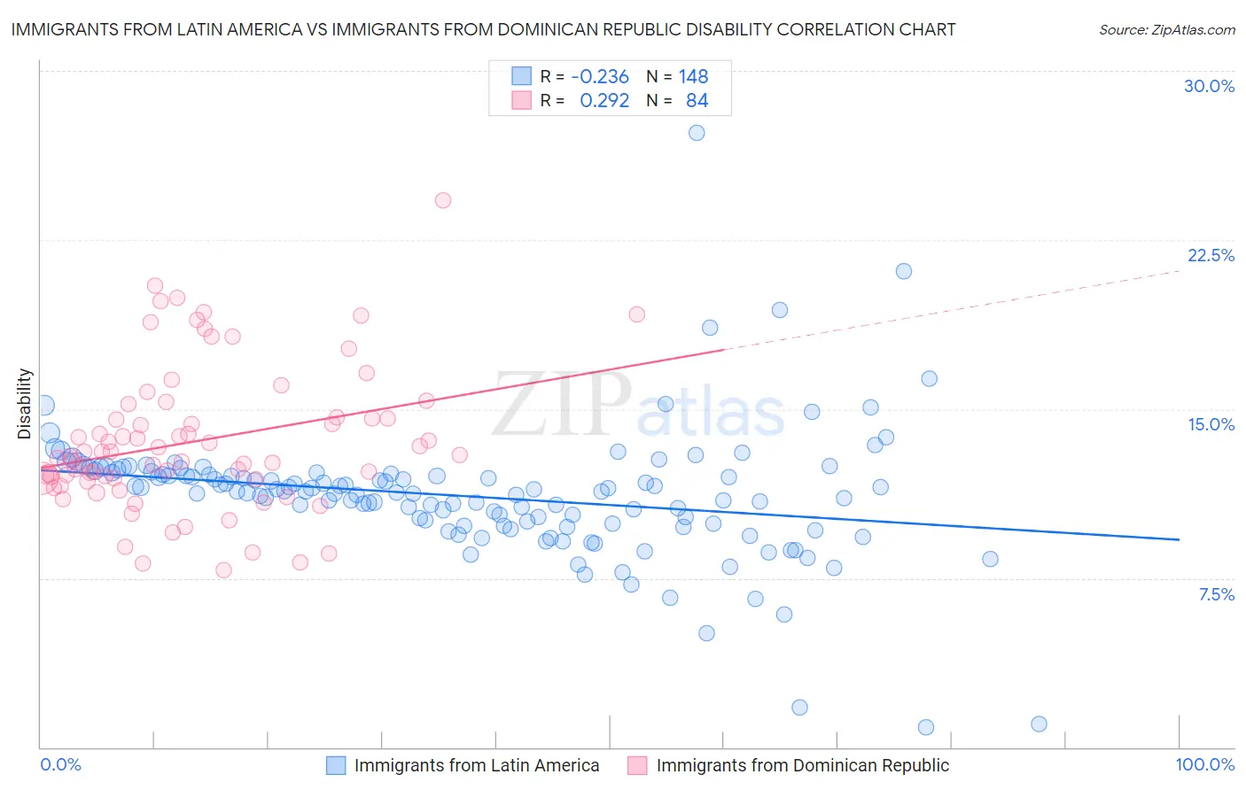 Immigrants from Latin America vs Immigrants from Dominican Republic Disability