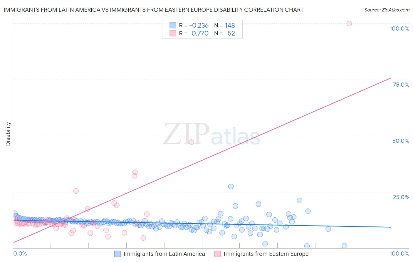 Immigrants from Latin America vs Immigrants from Eastern Europe Disability