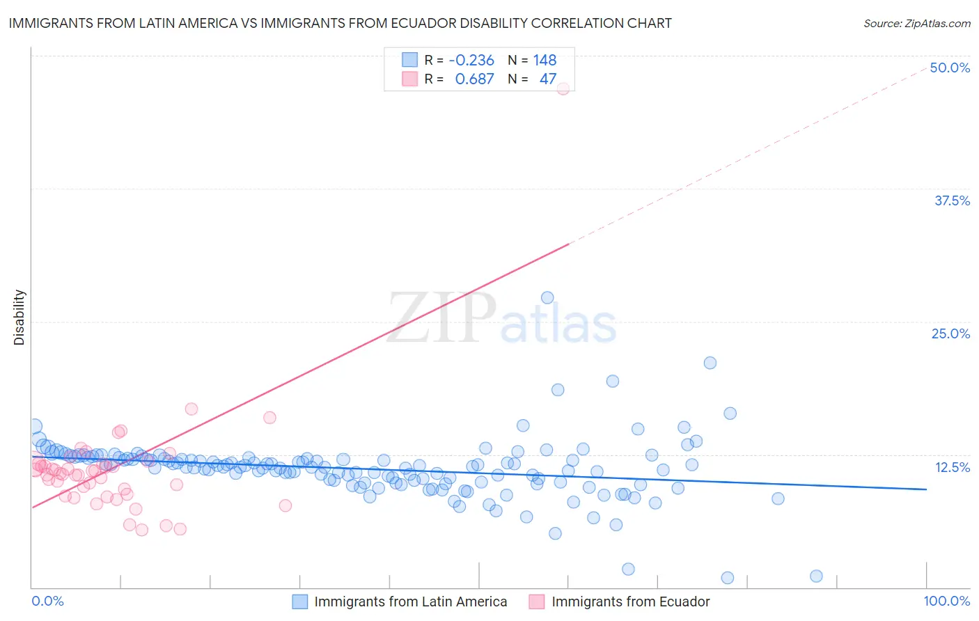 Immigrants from Latin America vs Immigrants from Ecuador Disability