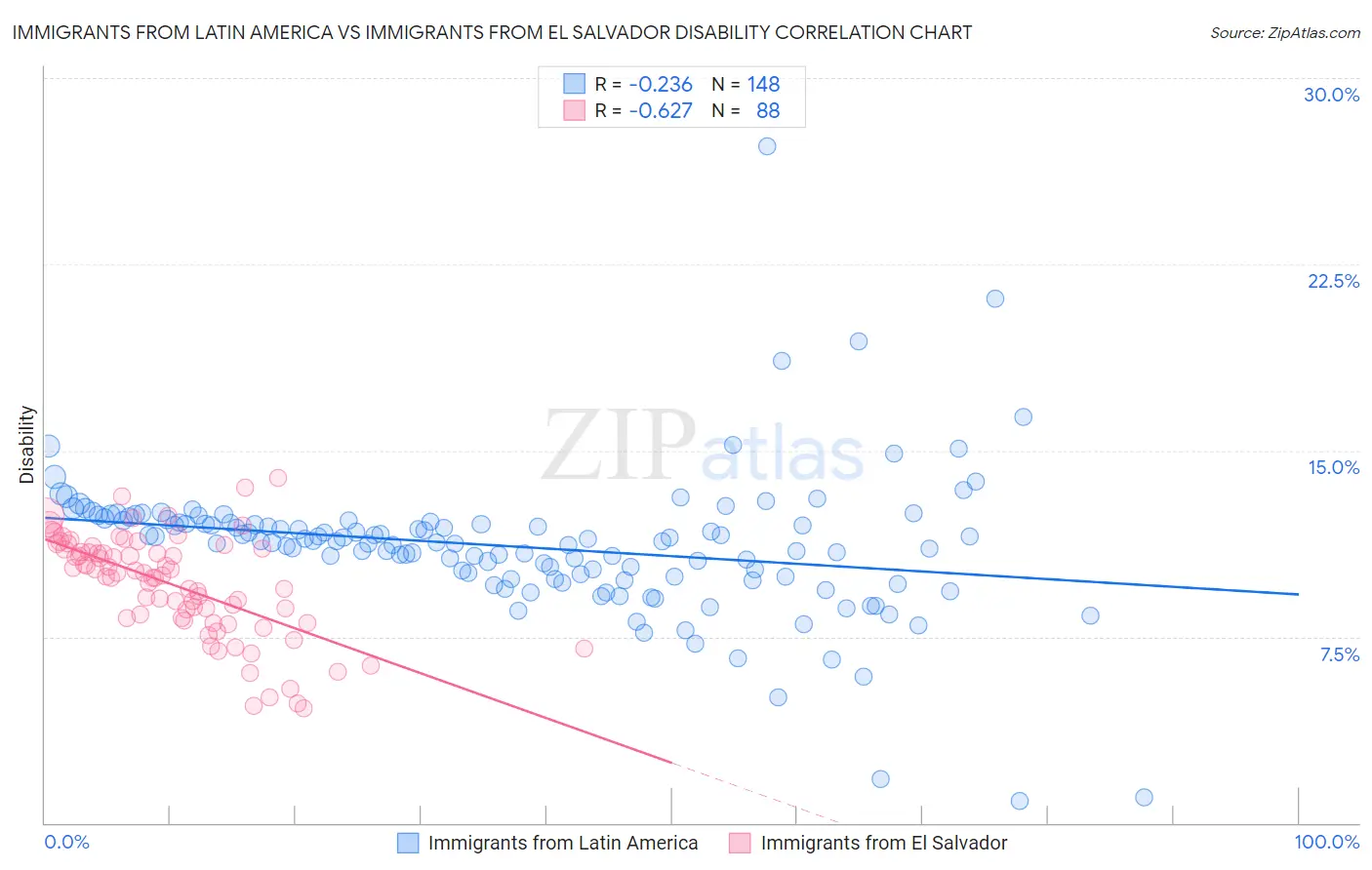 Immigrants from Latin America vs Immigrants from El Salvador Disability