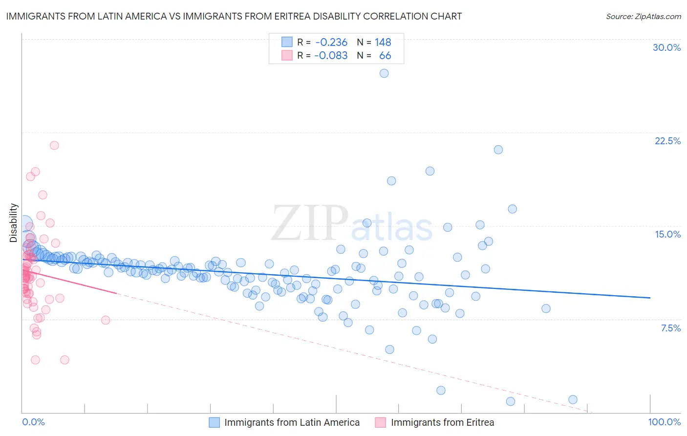 Immigrants from Latin America vs Immigrants from Eritrea Disability