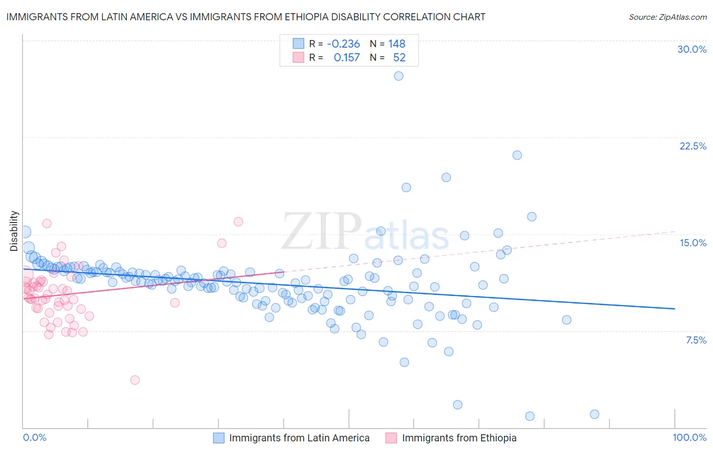 Immigrants from Latin America vs Immigrants from Ethiopia Disability