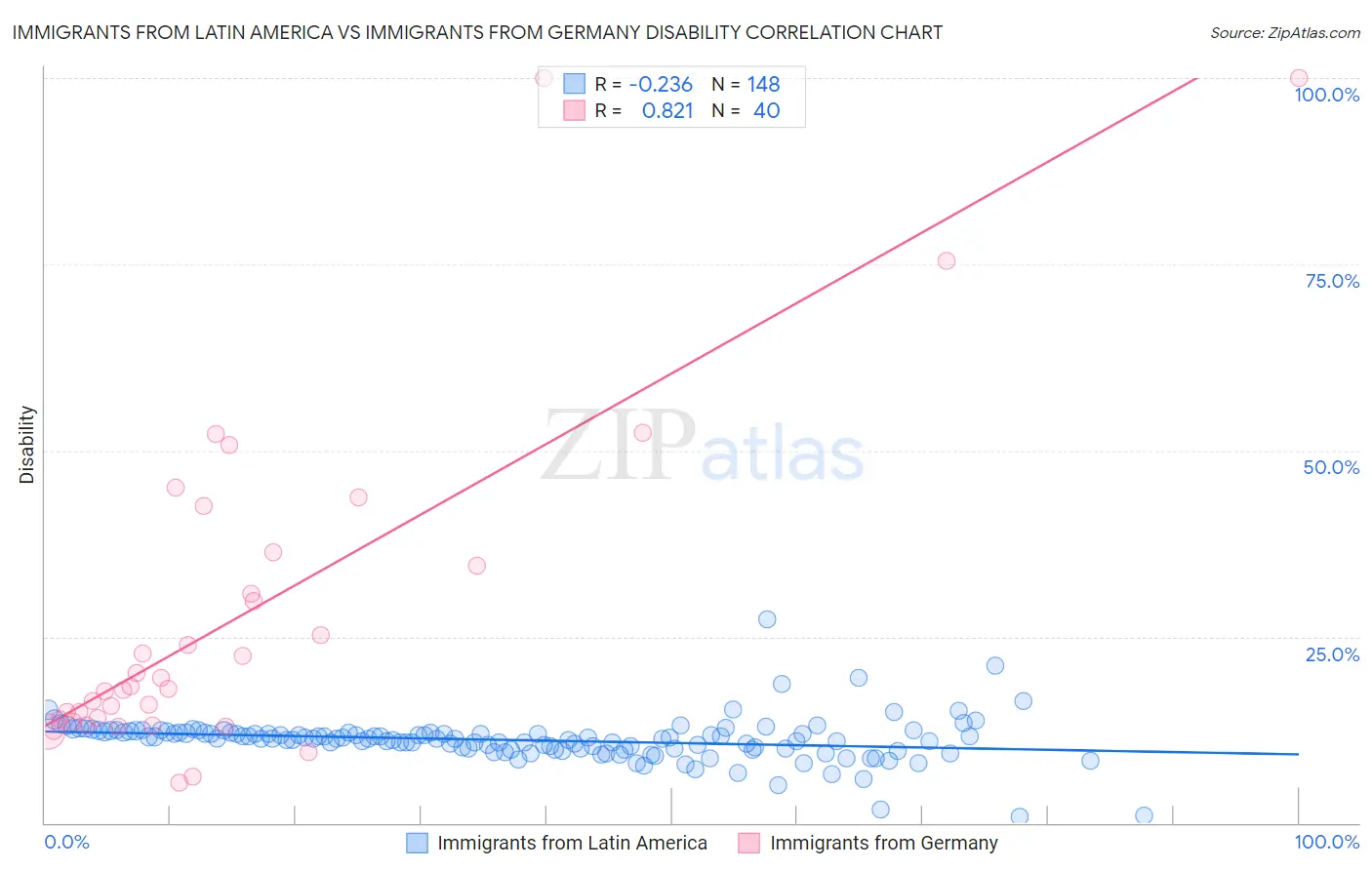 Immigrants from Latin America vs Immigrants from Germany Disability