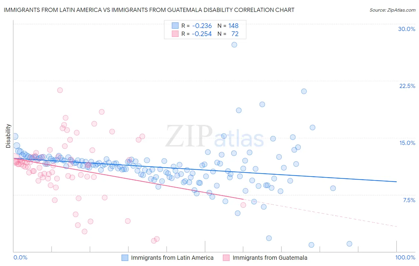 Immigrants from Latin America vs Immigrants from Guatemala Disability