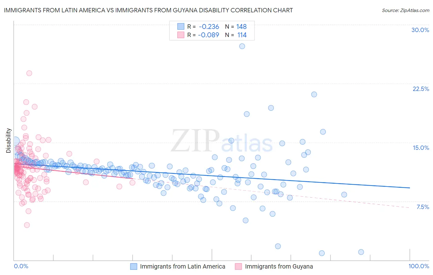 Immigrants from Latin America vs Immigrants from Guyana Disability