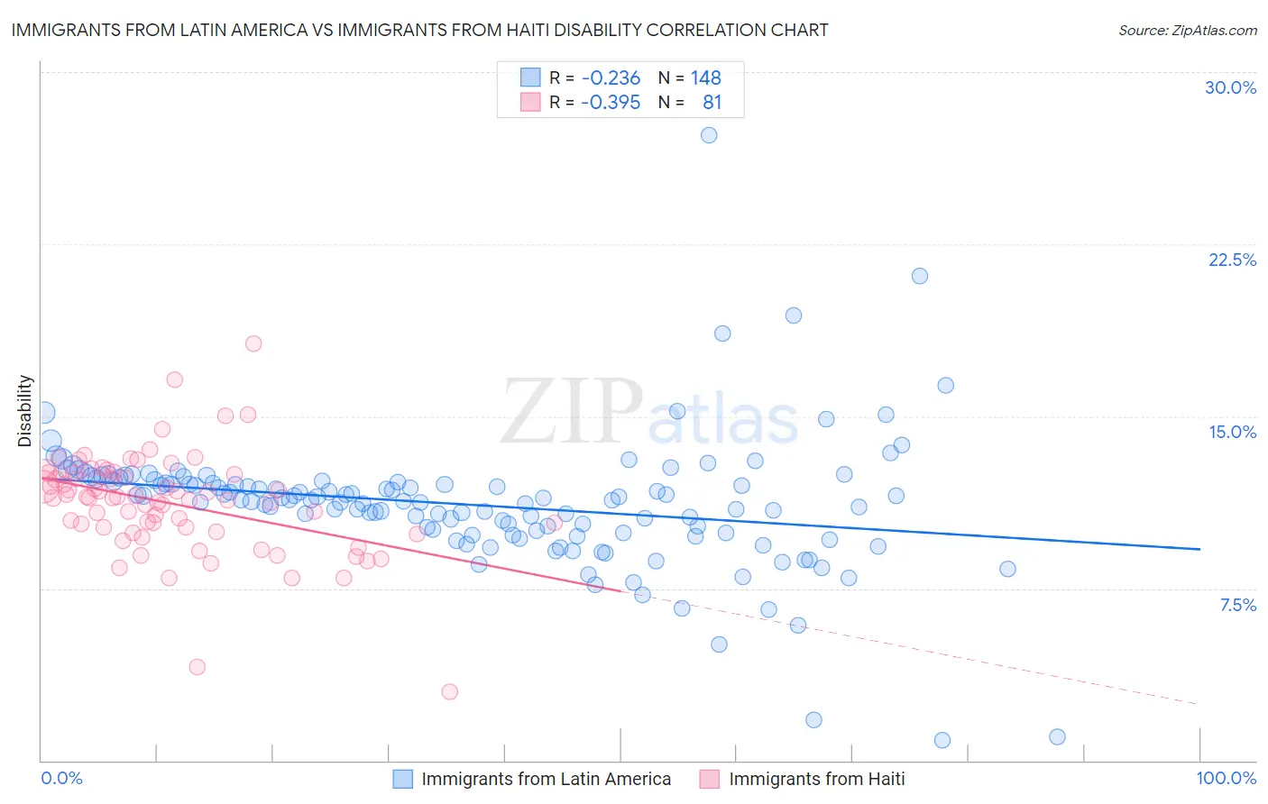 Immigrants from Latin America vs Immigrants from Haiti Disability