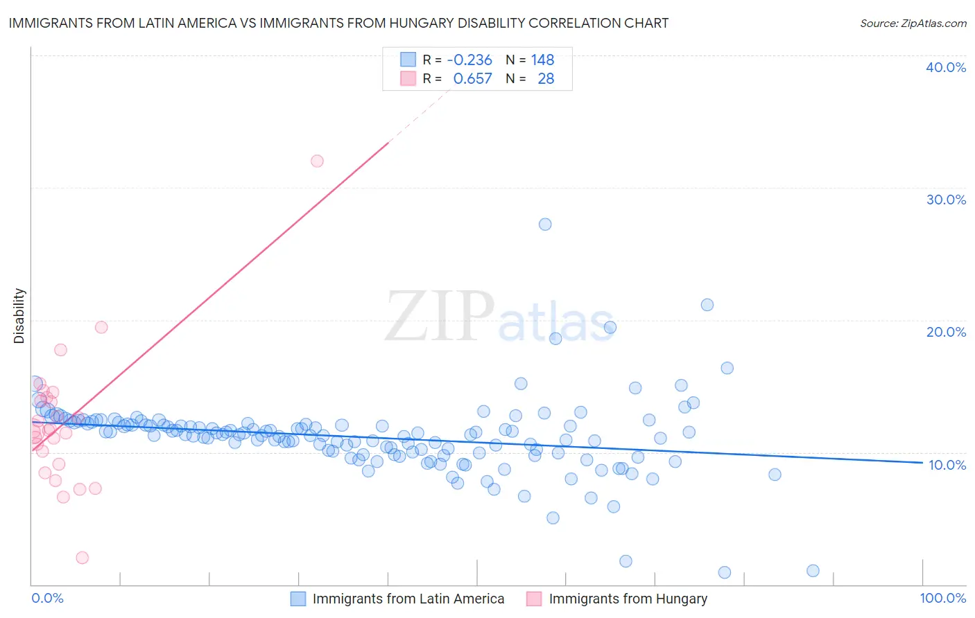 Immigrants from Latin America vs Immigrants from Hungary Disability