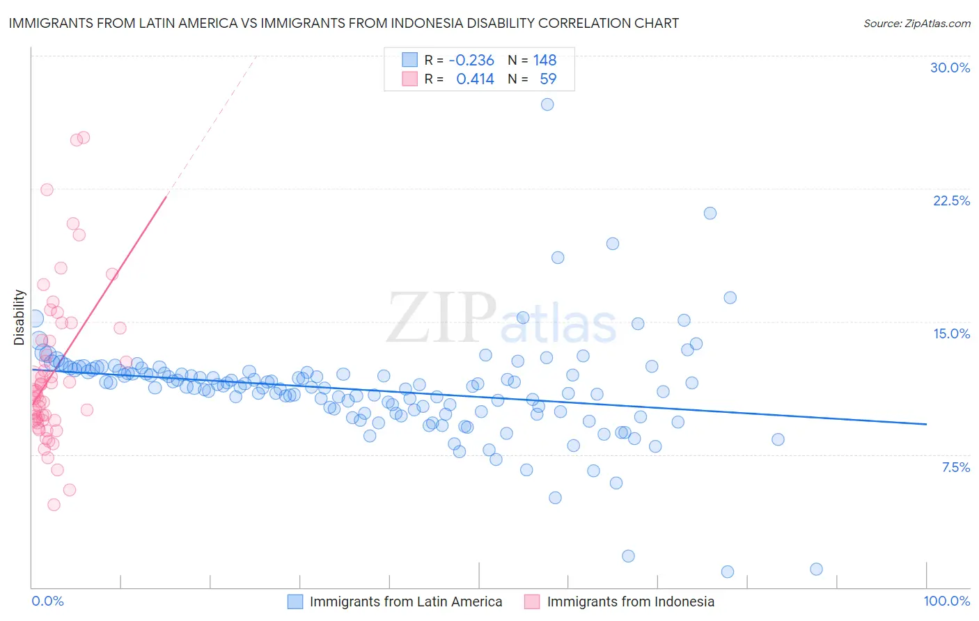 Immigrants from Latin America vs Immigrants from Indonesia Disability