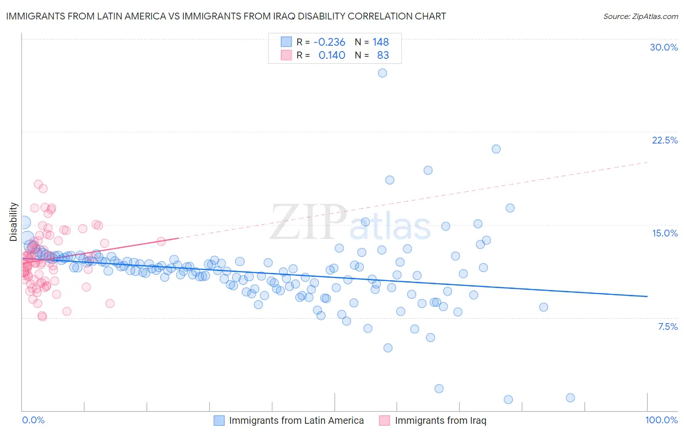 Immigrants from Latin America vs Immigrants from Iraq Disability