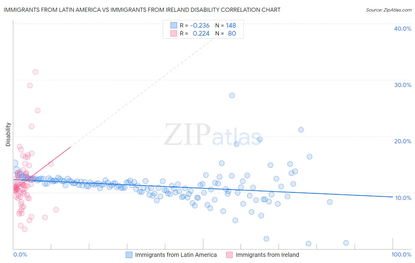 Immigrants from Latin America vs Immigrants from Ireland Disability