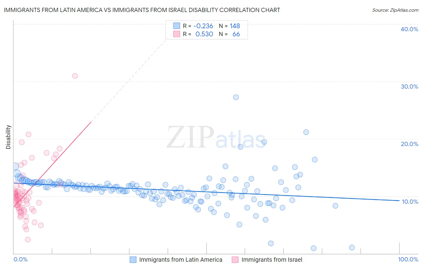 Immigrants from Latin America vs Immigrants from Israel Disability