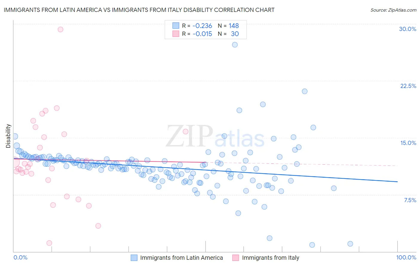 Immigrants from Latin America vs Immigrants from Italy Disability