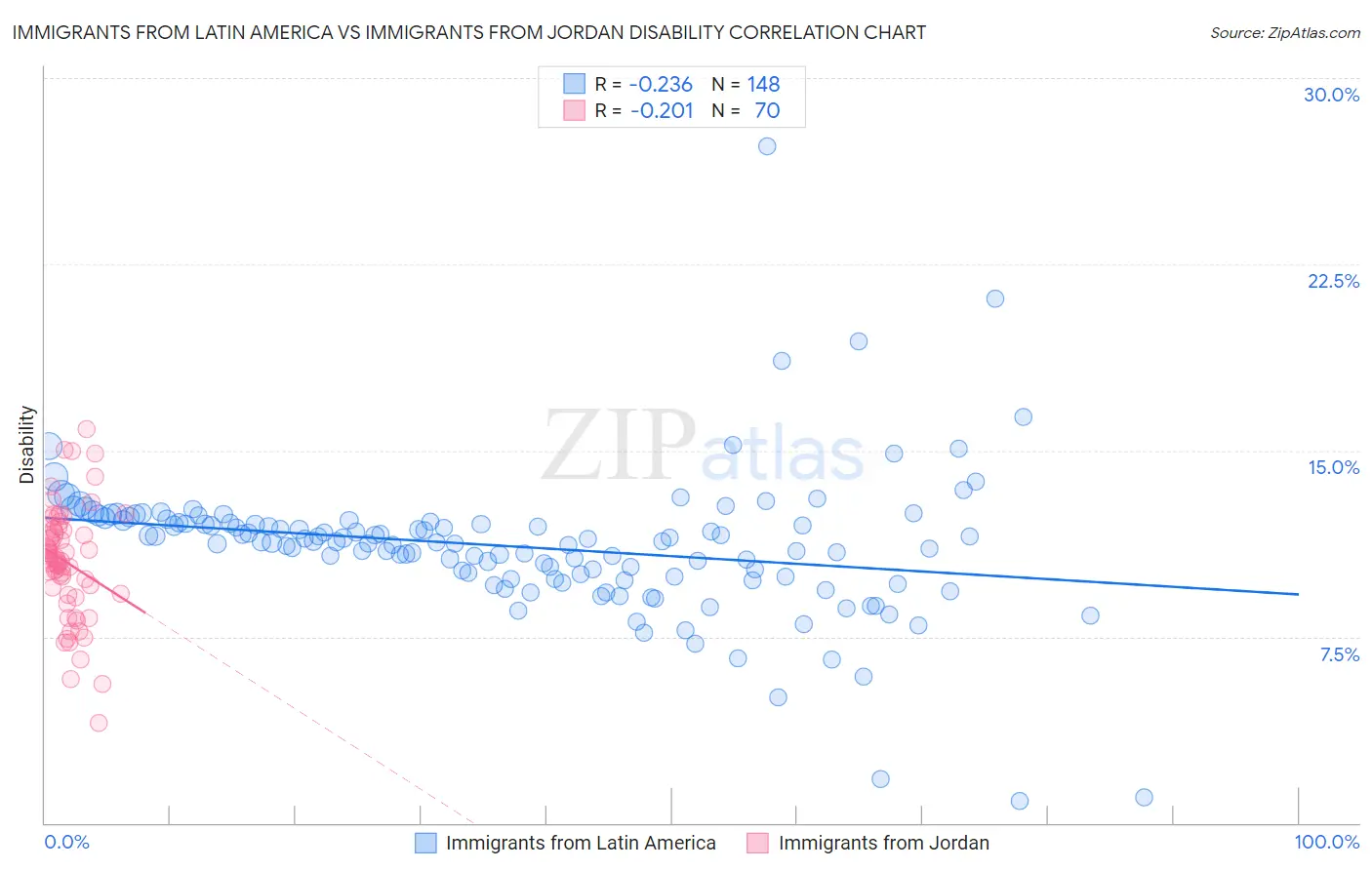 Immigrants from Latin America vs Immigrants from Jordan Disability