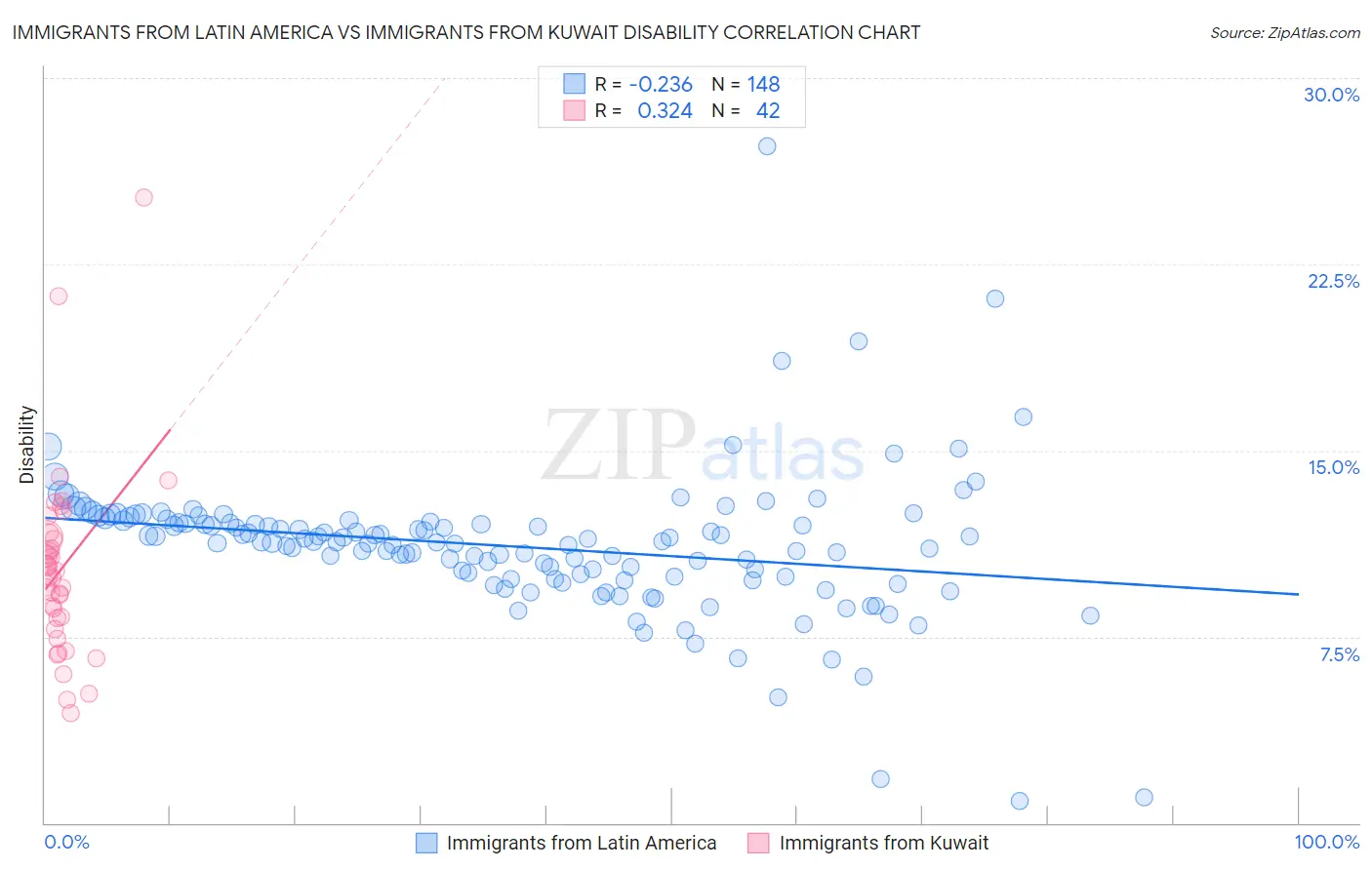 Immigrants from Latin America vs Immigrants from Kuwait Disability