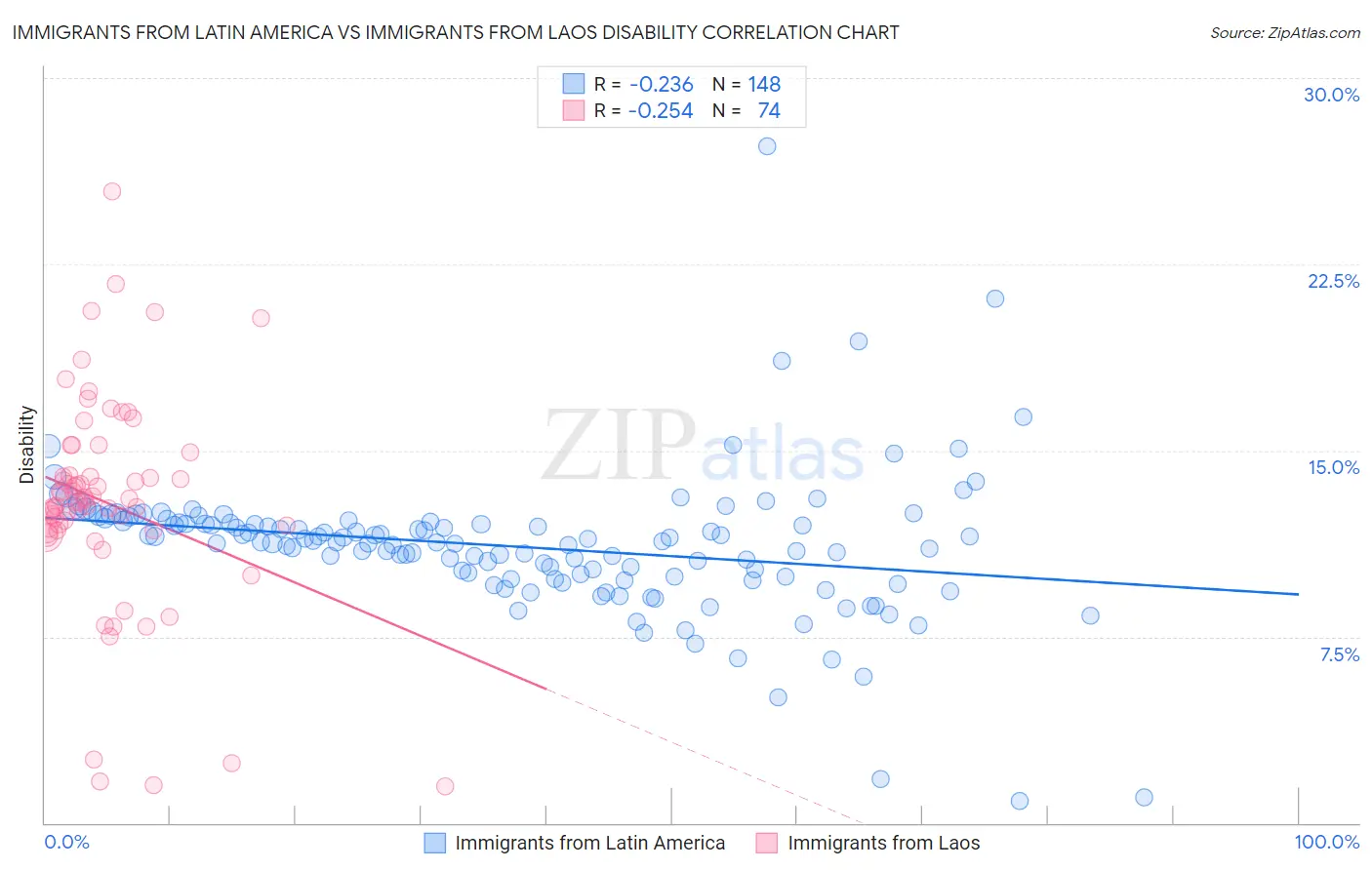 Immigrants from Latin America vs Immigrants from Laos Disability