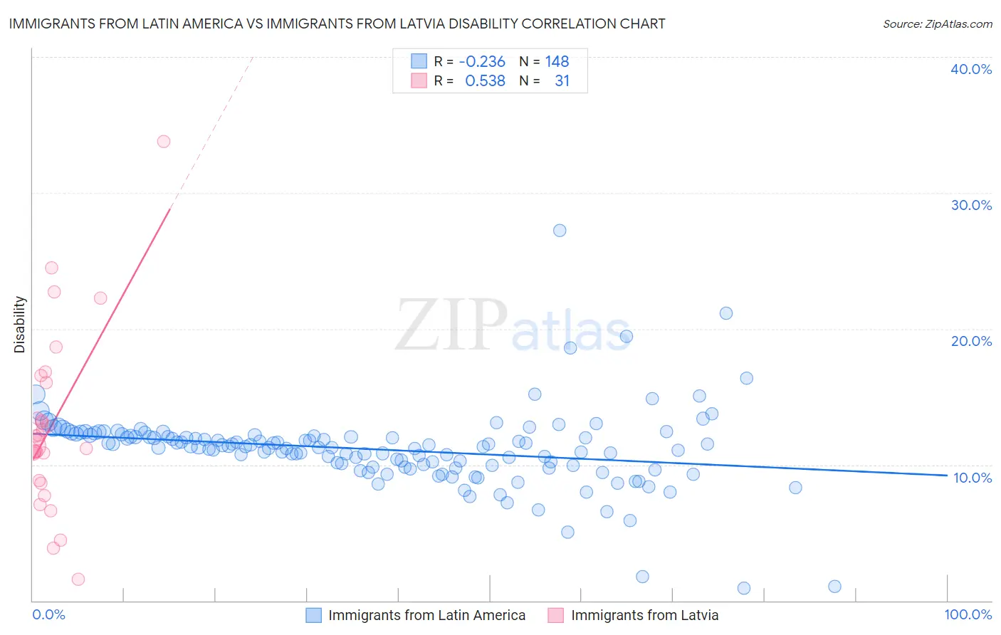 Immigrants from Latin America vs Immigrants from Latvia Disability