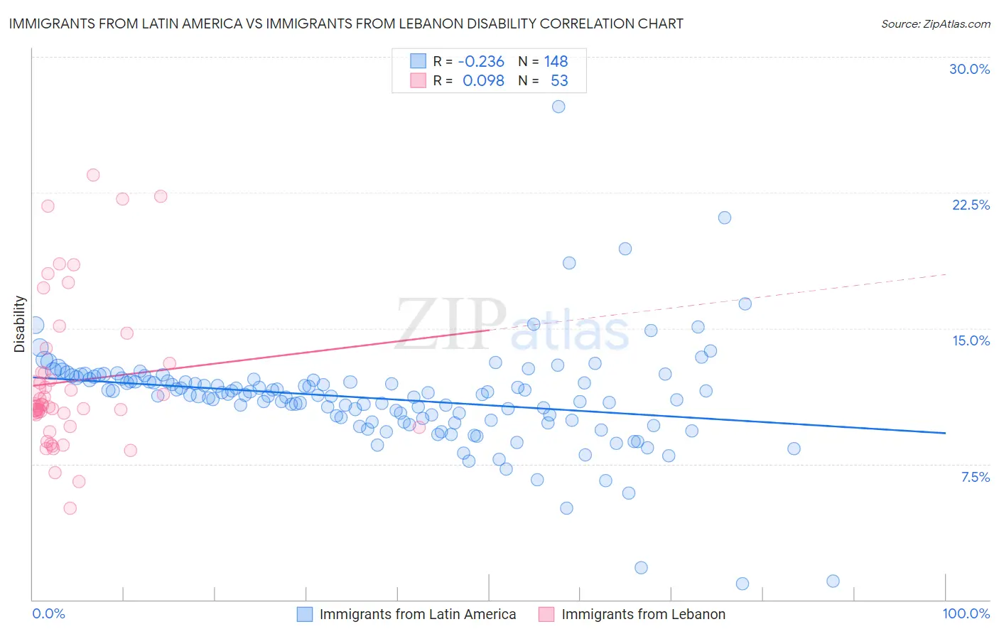 Immigrants from Latin America vs Immigrants from Lebanon Disability