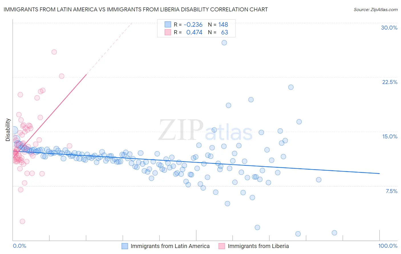 Immigrants from Latin America vs Immigrants from Liberia Disability
