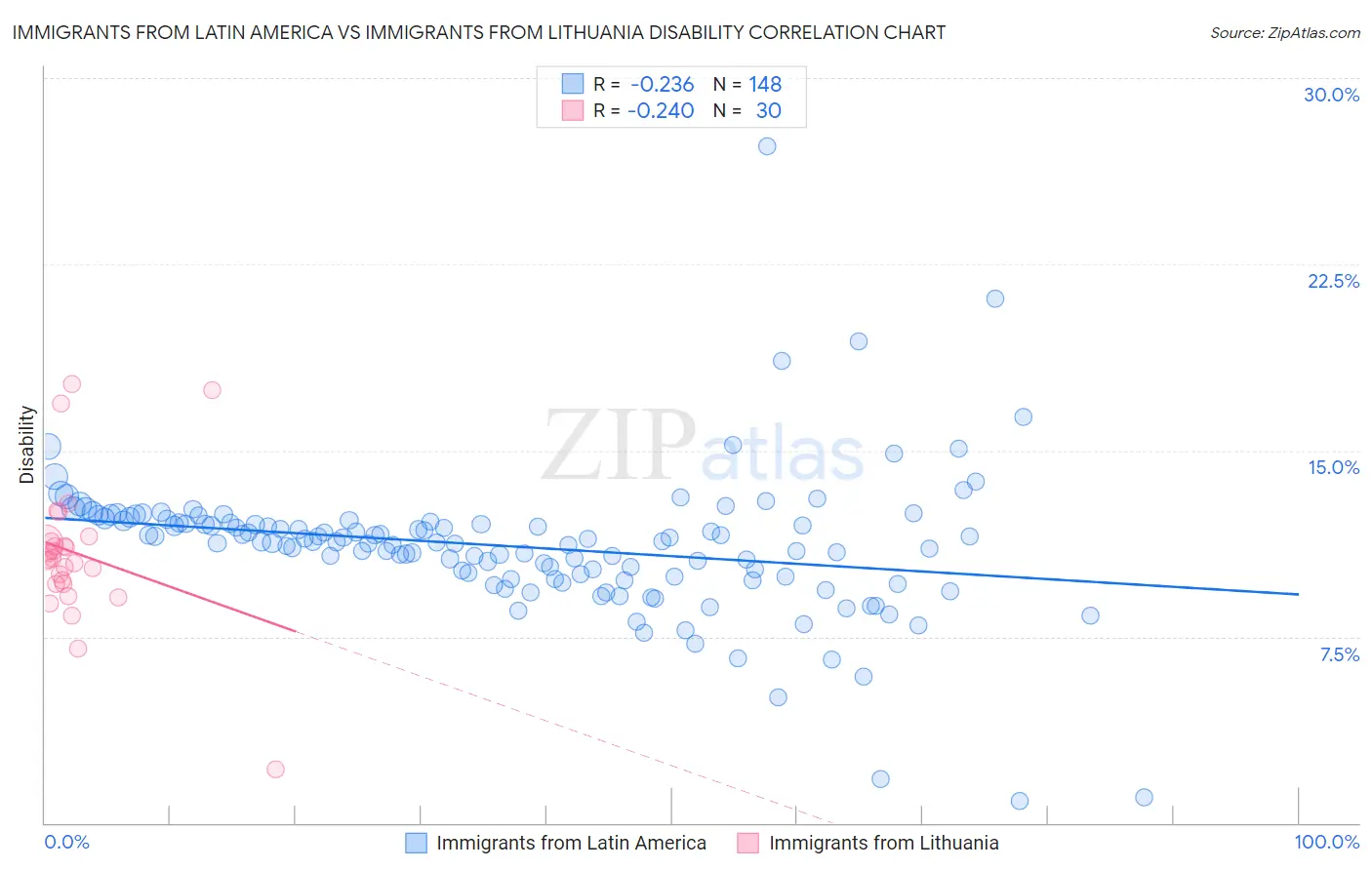 Immigrants from Latin America vs Immigrants from Lithuania Disability