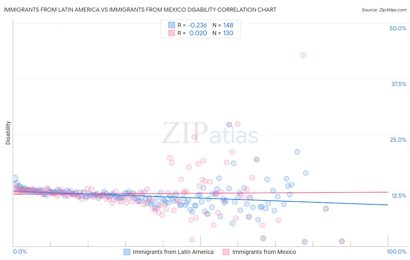 Immigrants from Latin America vs Immigrants from Mexico Disability