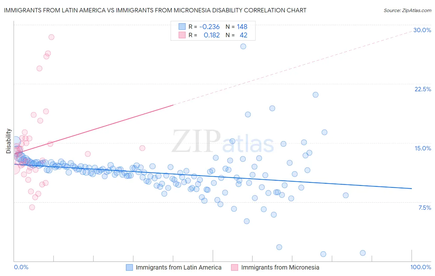 Immigrants from Latin America vs Immigrants from Micronesia Disability