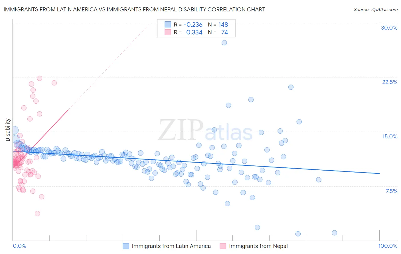Immigrants from Latin America vs Immigrants from Nepal Disability