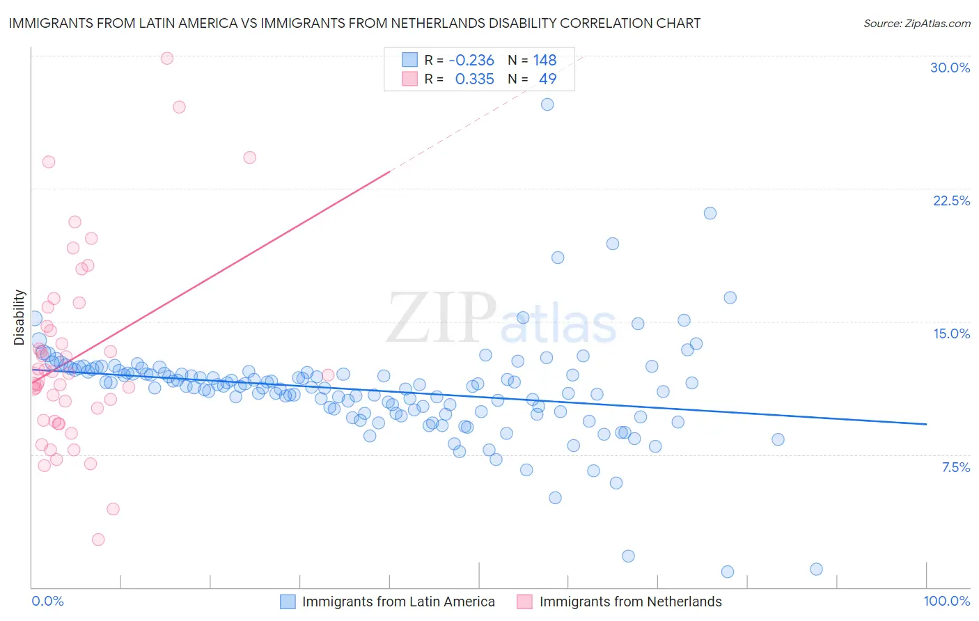 Immigrants from Latin America vs Immigrants from Netherlands Disability