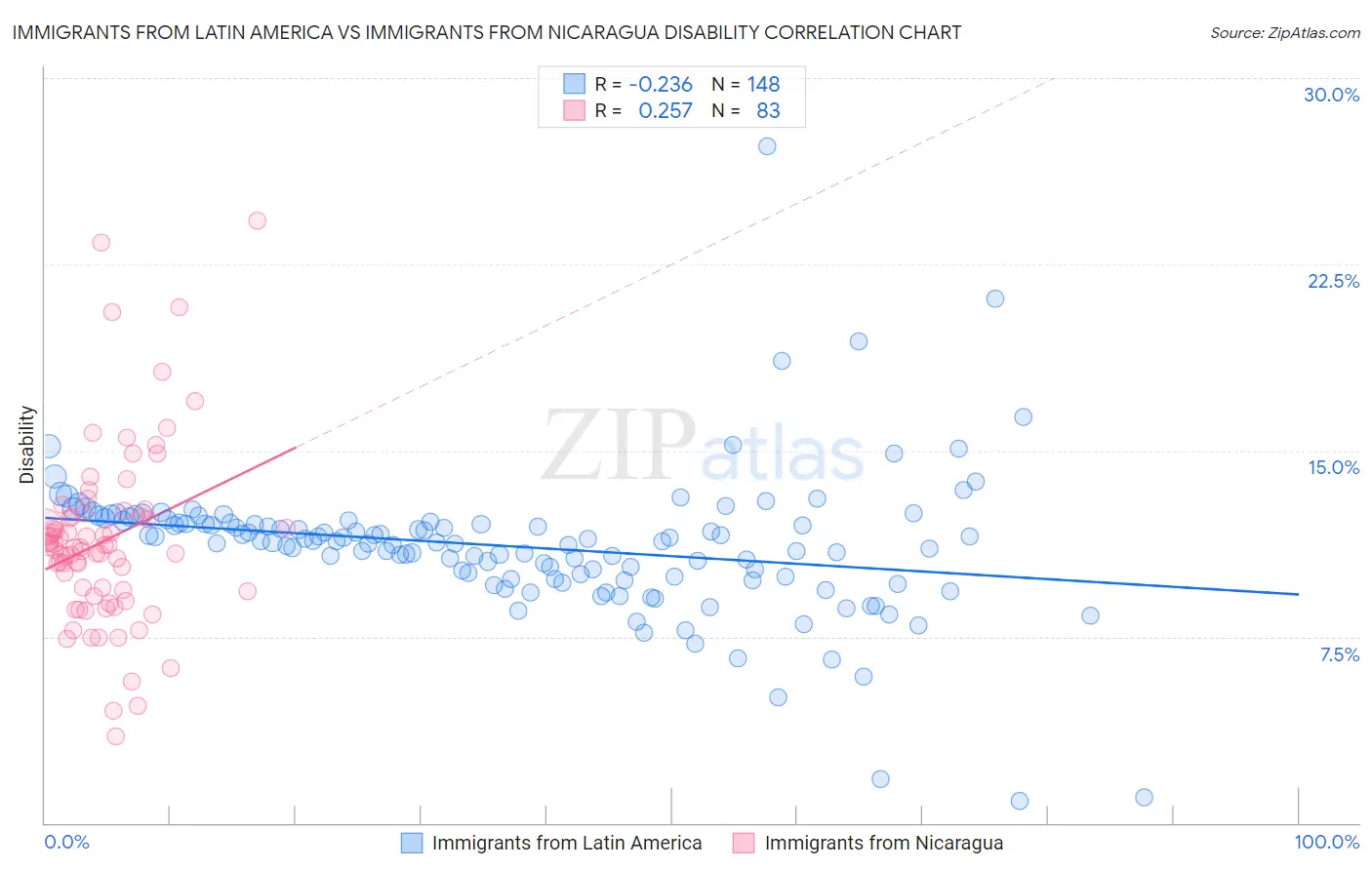 Immigrants from Latin America vs Immigrants from Nicaragua Disability