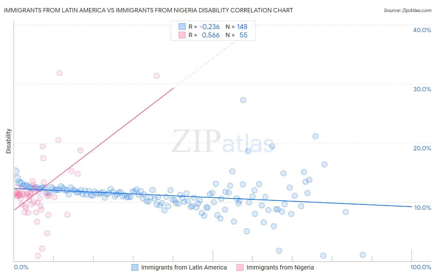 Immigrants from Latin America vs Immigrants from Nigeria Disability