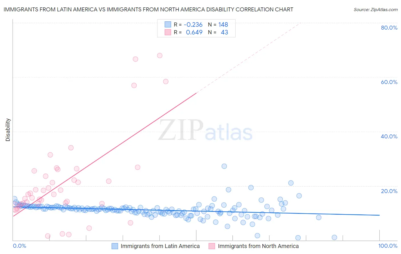 Immigrants from Latin America vs Immigrants from North America Disability